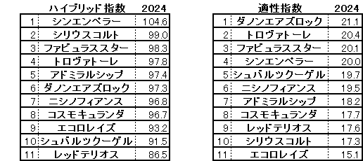 2024　弥生賞　HB指数